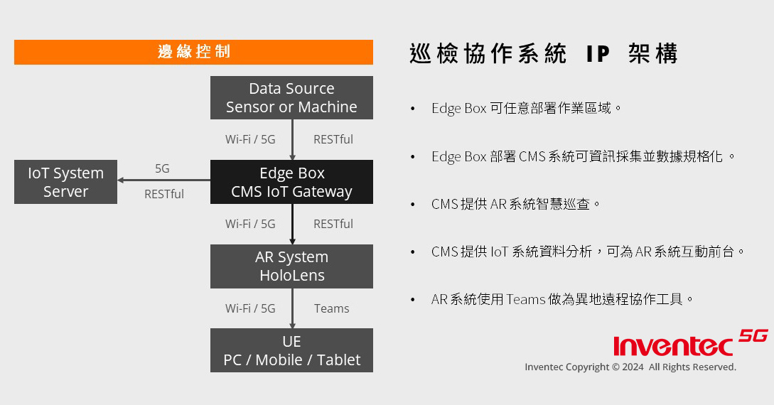 AR 巡檢協作方案 _遠程協作 _架構圖_CH