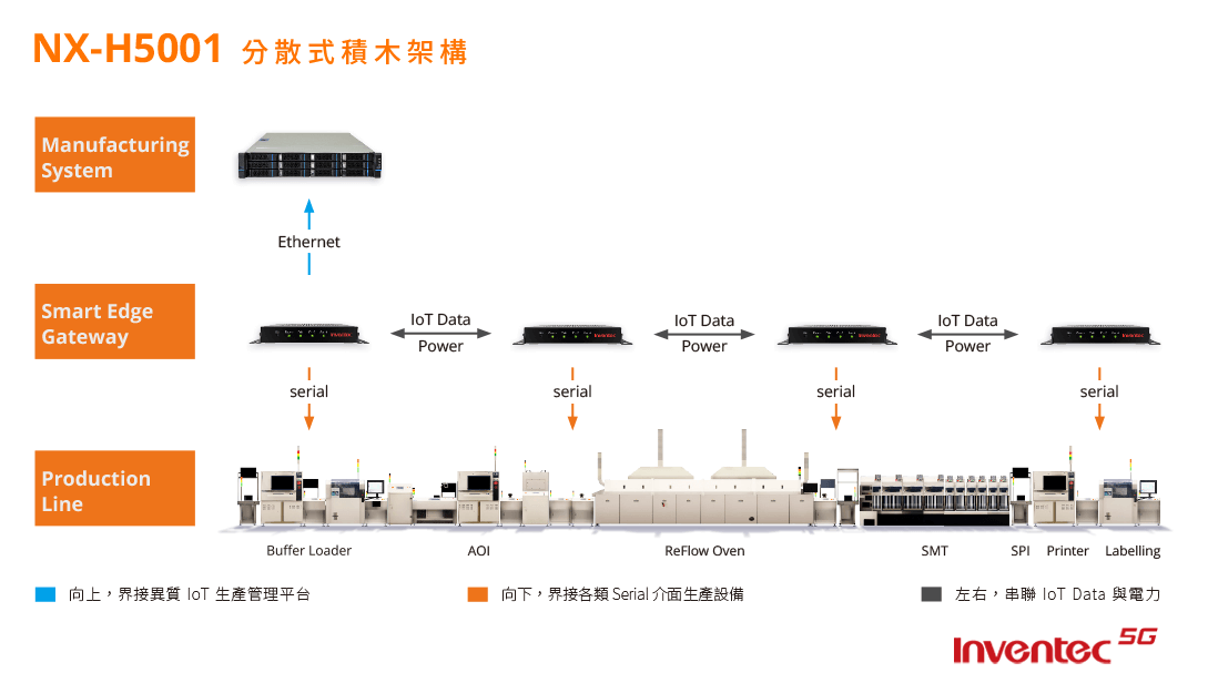 NX-5001_分散式架構圖_CH